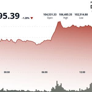 Bitcoin Quickly Plunges Below $103K, With Volatility Burst Spurring $450M in Crypto Liquidations
