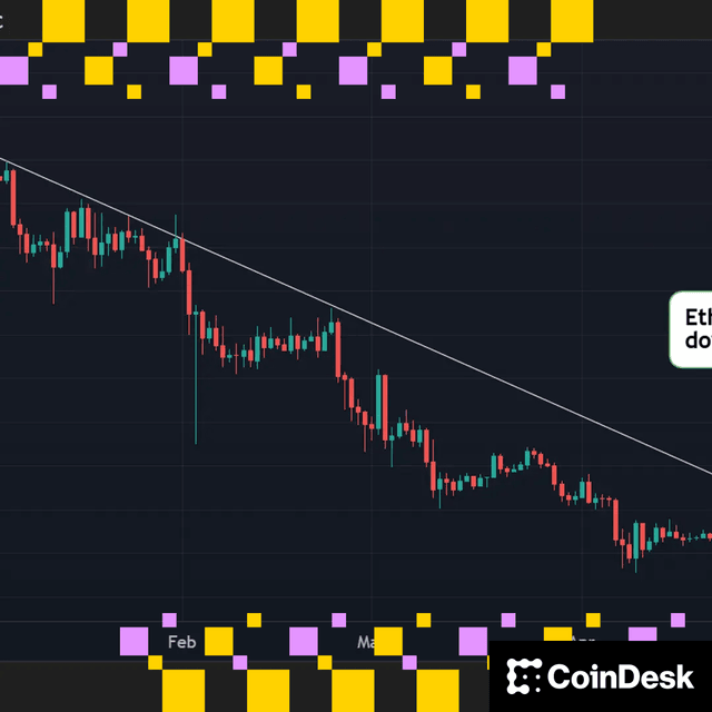 ETH's price chart. (TradingView/CoinDesk)