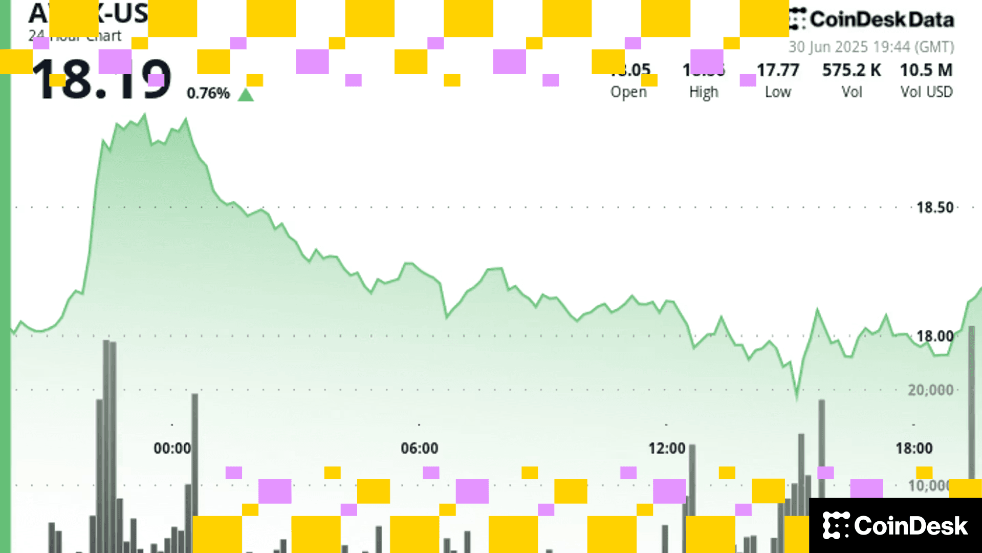 AVAX Price Rises 3% After Double Bottom Signals Bullish Reversal Amid Global Economic Uncertainty alt
