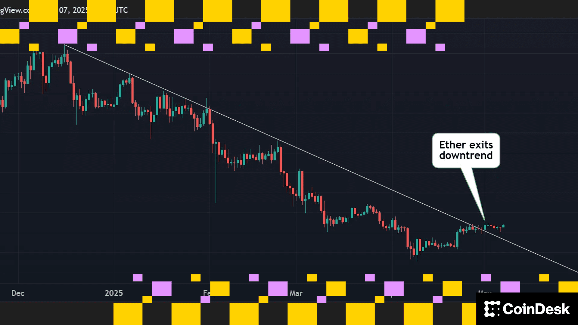 ETH's price chart. (TradingView/CoinDesk) ETH's price chart. (TradingView/CoinDesk)